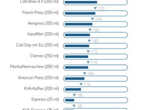 Coffeeness testet: Wie viel Koffein ist eigentlich im Kaffee?