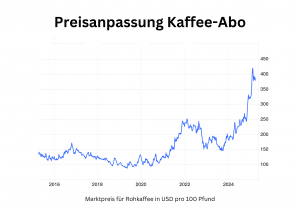 Preisanpassung Kaffeeabo