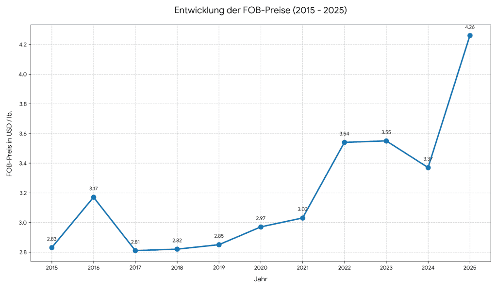 Entwicklung Kaffeepreise