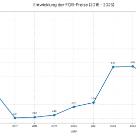 Entwicklung Kaffeepreise